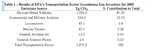 Table from the AOAG showing 2005 EPA data